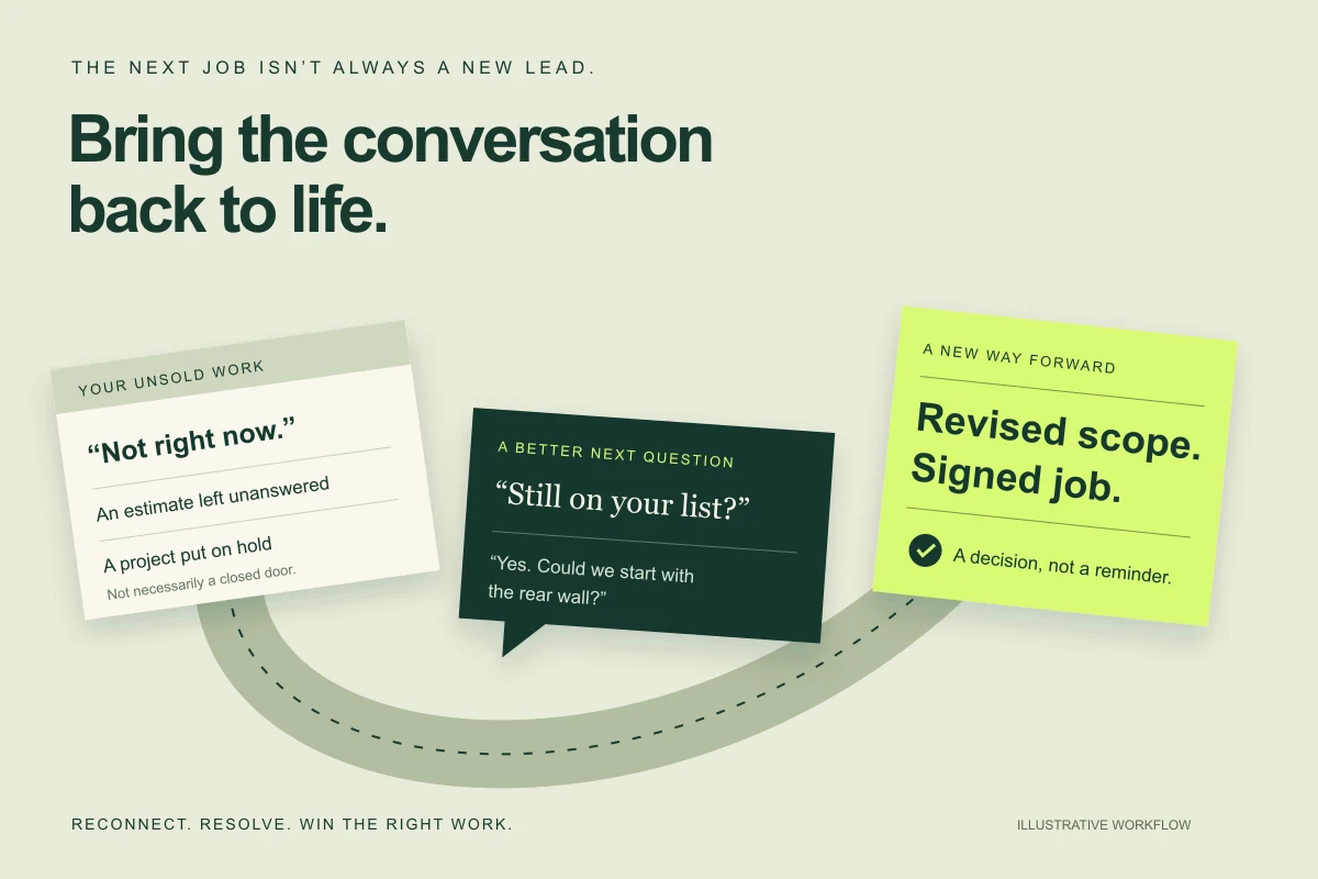 Unanswered inquiries, unsold estimates and postponed projects reconnect through a conversation and become booked work.